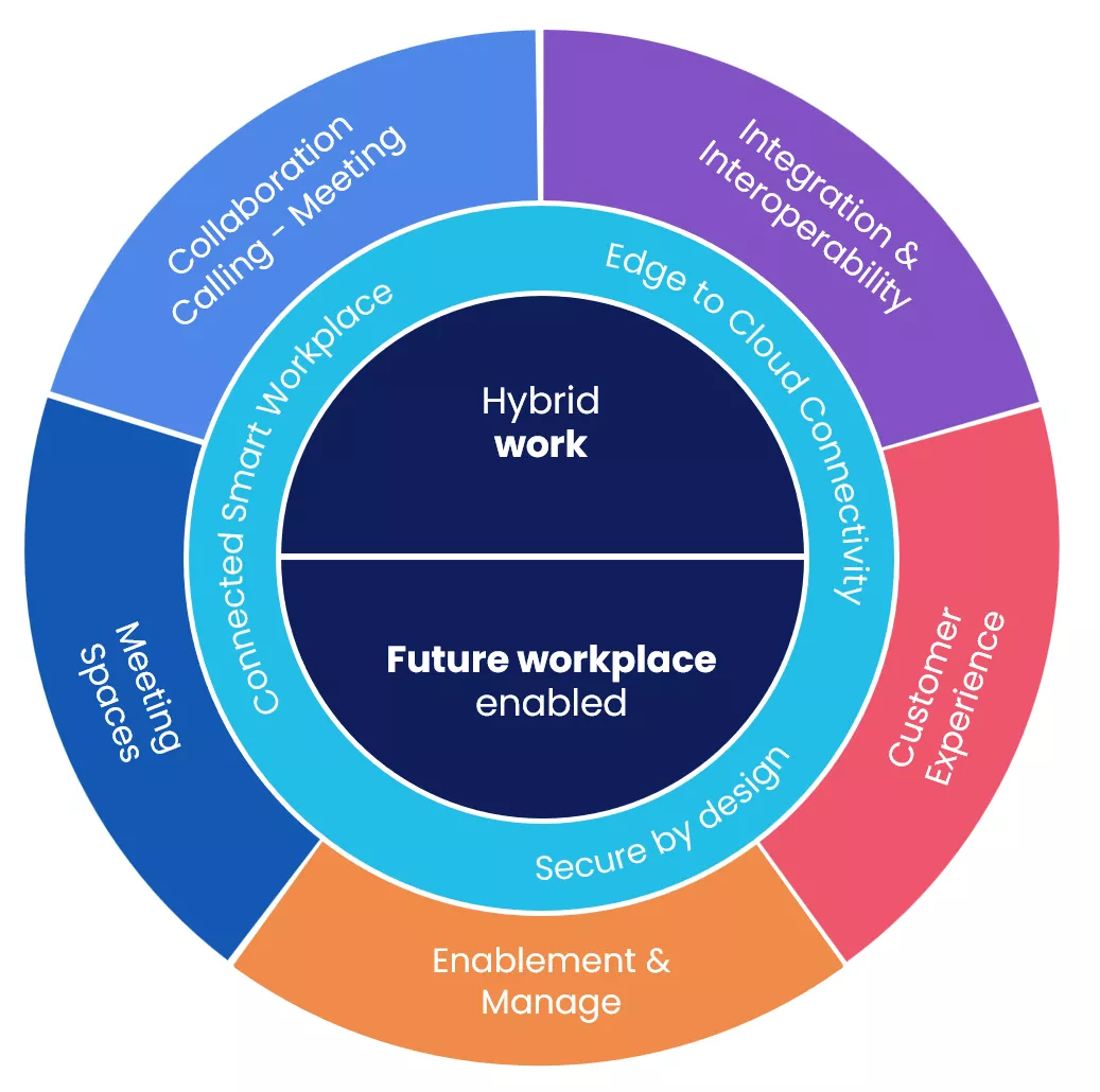 Digital Workplace Areas/ICS